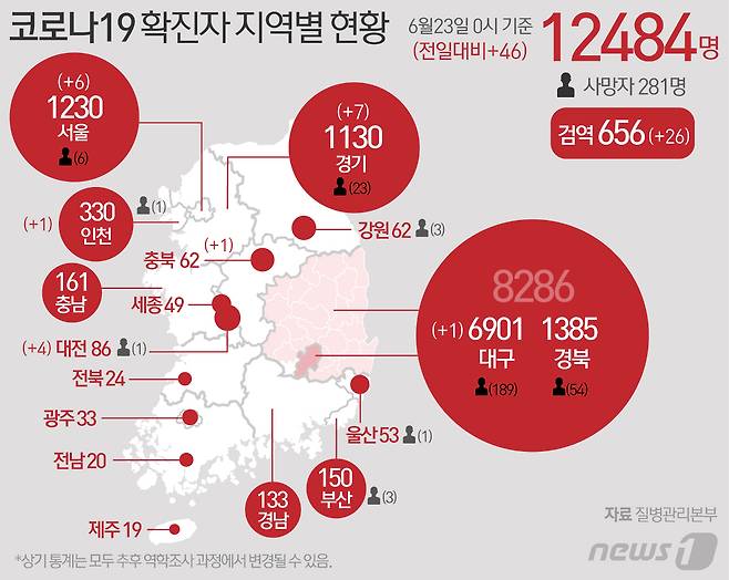 23일 중앙방역대책본부에 따르면 이날 0시 기준 코로나19 신규 확진자는 46명으로 누적 확진자는 1만2484명이 되었다. 신규 확진자 46명의 신고 지역은 서울 6명, 대구 1명, 인천 1명, 대전 4명, 경기 7명, 충북 1명 순이고 검역 과정 26명이다. © News1 최수아 디자이너