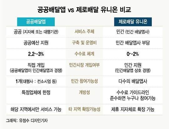 공공배달앱vs 제로배달]-유니온비교./그래픽=유정수 디자인기자