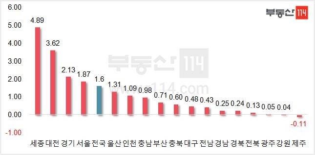 2020년 상반기 아파트 전세가격 변동률 [부동산114 제공]
