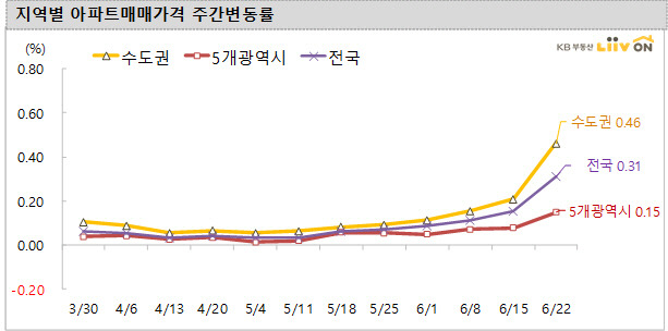 KB 부동산 시세 통계