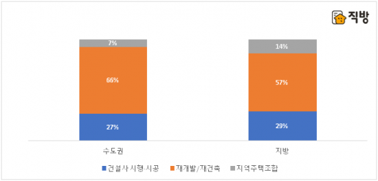 올해 7월 공급유형별 총가구수 비중