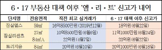 6·17 부동산 대책 이후 '엘·리·트' 단지 신고가 내역. <국토교통부 실거래가 공개시스템 제공>