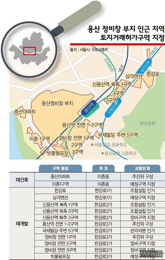 용산은 최근 정부가 집값 안정을 위한 공공주택 공급계획 등을 발표하며 부동산이 꿈틀대기 시작했다. 개발 목적이 집값을 낮추는 데 있음에도 정책효과는 반대로 나타나는 것. 정부는 각종 개발이 진행되는 강남·용산 일대의 토지거래허가구역을 지정, 투기를 금지했지만 규제 전 막차나 예외적용을 이용한 거래가 급증했다. /디자인=김은옥 기자