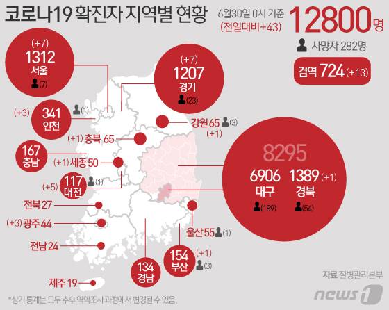 30일 중앙방역대책본부에 따르면 이날 0시 기준 코로나19 신규 확진자는 43명으로 누적 확진자는 1만2800명이 되었다. 신규 확진자 43명의 신고 지역은 서울 7명, 경기 7명, 대전 5명, 인천 3명, 광주 3명, 강원 충북 세종 경북 부산 각 1명 순이고 검역 과정 13명이다. © News1 이은현 디자이너