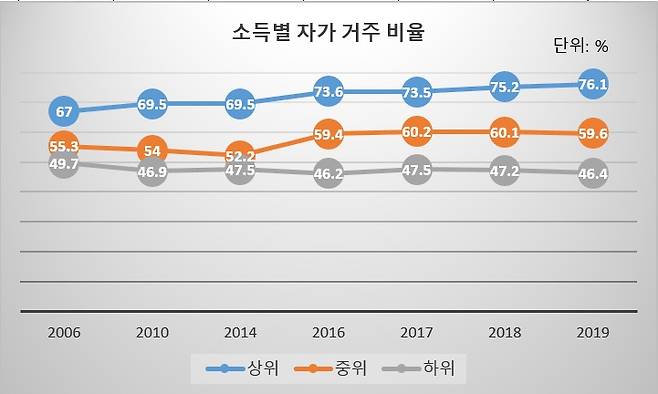 [국토교통부 2019 주거실태조사]