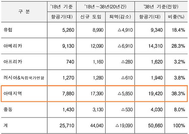 글로벌 항공기 시장 전망 ('18~'38) (출처=Boeing)