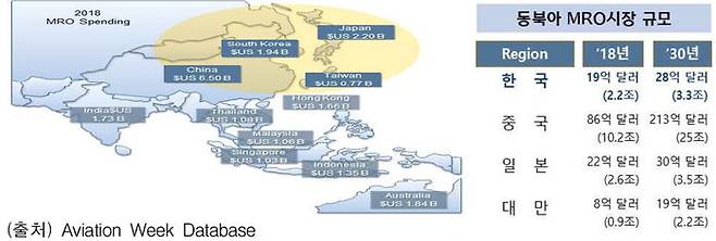 동북아시아 국가별 항공 M·R·O 시장 전망