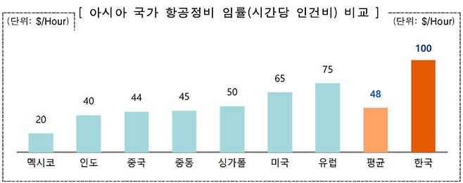 아시아 국가 항공 정비 시간당 인건비 비교 : 압도적으로 높은 한국