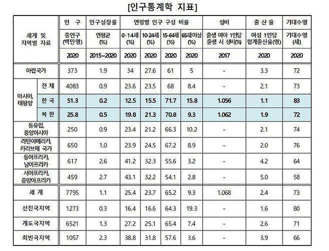 2020 세계 인구 현황 보고서 중 인구통계학 지표 부분
