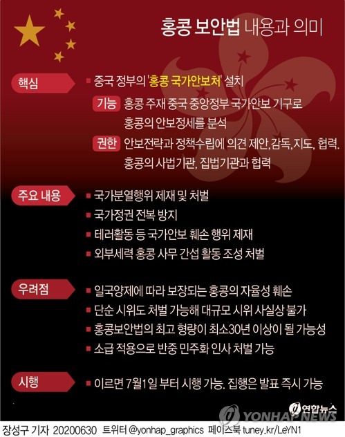 [그래픽] 홍콩 보안법 내용과 의미(종합) (서울=연합뉴스) 장성구 기자 = sunggu@yna.co.kr      페이스북 tuney.kr/LeYN1 트위터 @yonhap_graphics