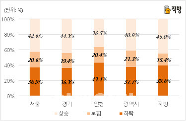지역별 집값 상승 전망