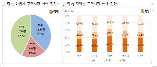 하반기 주택시장 매매 전망 및 지역별 전망. <직방 제공>