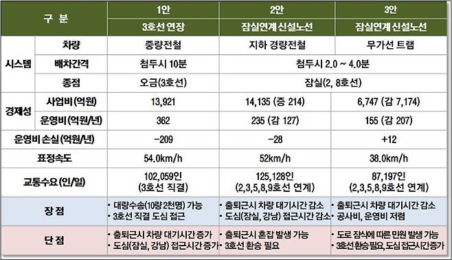 송파~하남 간 도시철도 대안별 장‧단점 [국토교통부 제공]