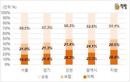 하반기 지역별 주택 전세시장 전망 설문 [직방 제공]