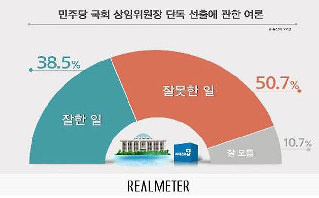 민주당 국회 상임위원장 단독 선출에 관한 여론