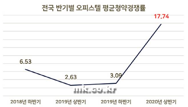 [통계 출처 = 한국감정원 / 자료 = 위드피알]