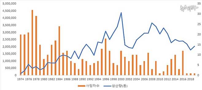 ▲ 산재 사망자 수와 생산량(선박 건조량) 비교