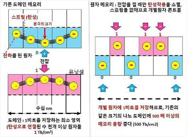 연구팀이 제시한 단일 원자에 데이터를 저장하는 메모리(오른쪽)와 수천 개의 원자 집단인 도메인을 사용해 데이터를 저장하는 메모리 비교(왼쪽) (사진=UNIST 제공)