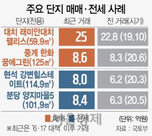 0315A01 주요 단지 매매·전세 사례