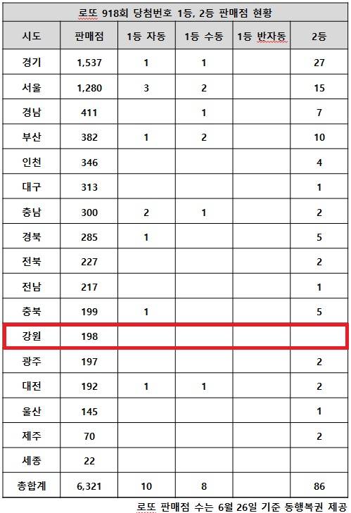 4일 동행복권이 추첨한 로또 918회 당첨번호 조회 결과 1등은 18명, 2등은 86명이다. 로또 918회 고액(1,2등) 당첨자는 100명을 넘는 104명이다. 전국의 로또복권 판매점 17개 시도별 중 강원과 세종에선 고액(1,2등) 당첨이 나오지 않았다.