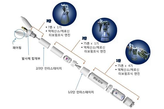 한국형발사체 구성/자료=항우연