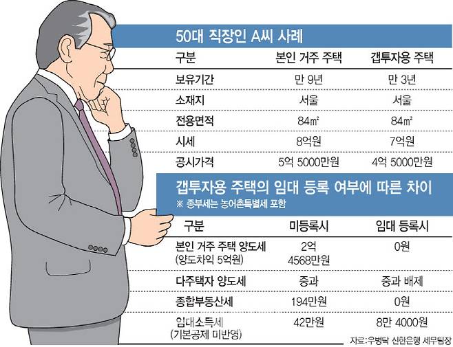 *주택 임대 외 다른 종합소득이 연 2000만원 초과 시 임대소득 기본공제는 없음. [그래픽=이데일리 문승용 기자]