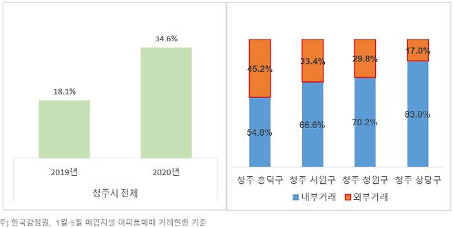 충북 청주시 외지인 아파트 매매거래 비율 [자료 = 한국감정원·직방]