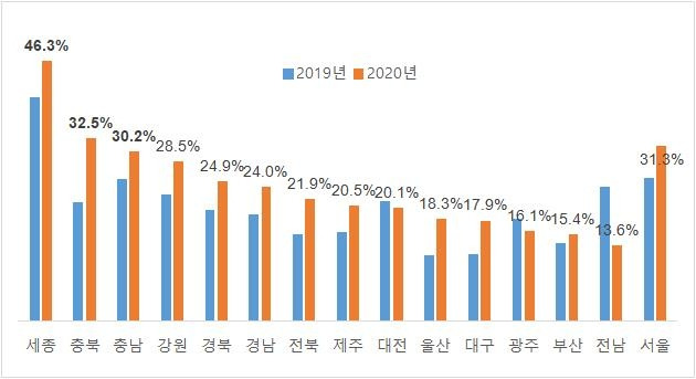 지난해와 올해 1∼5월 외지인 아파트 매매 비중 [직방 제공]