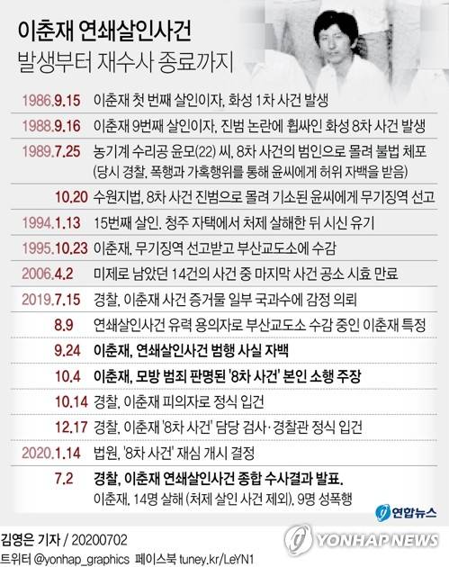 [그래픽] 이춘재 연쇄살인사건 발생부터 재수사 종료까지 (서울=연합뉴스) 김영은 기자 = 경기남부지방경찰청은 우리나라 강력범죄 사상 최악의 장기미제사건으로 남았던 1980∼1990년대 경기도 화성 일대에서 주로 발생한 이춘재 연쇄살인 사건에 대한 1년에 걸친 재수사를 2일 마무리했다. 0eun@yna.co.kr