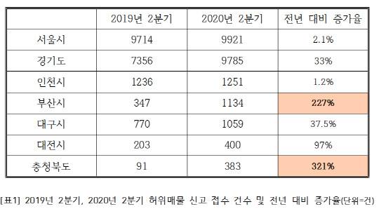 2019년 2분기, 2020년 2분기 허위매물 신고 접수 건수 및 전년 대비 증가율(단위=건). <한국인터넷자율정책기구 제공>