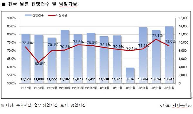 전국 월별 진행건수 및 낙찰가율