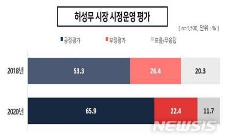 [창원=뉴시스] 경남 창원시민 1500명 대상 민선7기 2주년 '허성무 창원시장 시정운영 평가' 결과.(그림=창원시 제공) 2020.07.08. photo@newsis.com