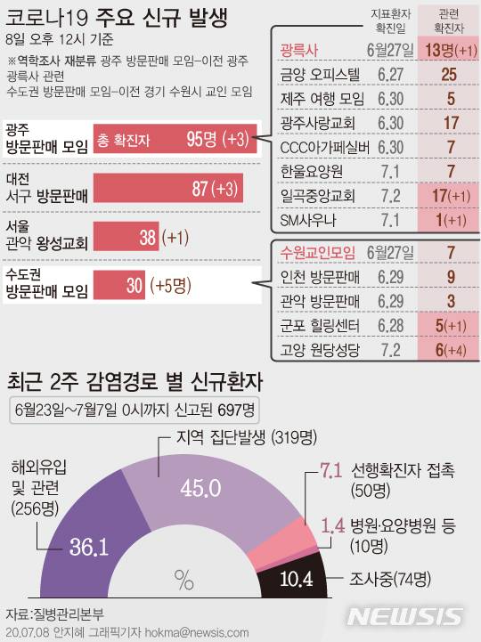 [서울=뉴시스]95명의 확진자가 발생한 광주 광륵사 관련 집단감염은 역학조사 결과 방문판매 관련 집단감염으로 정정됐다. (그래픽=안지혜 기자)  hokma@newsis.com