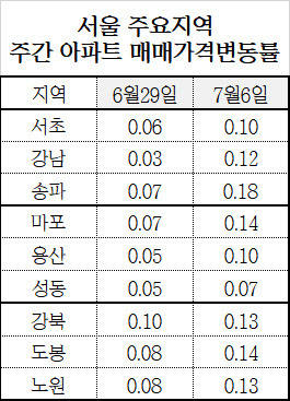 서울 주요지역 주간 아파트 매매가격 변동률. <한국감정원 제공>