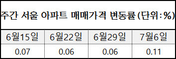주간 서울 아파트 매매가격 변동률. 



<한국감정원 제공>