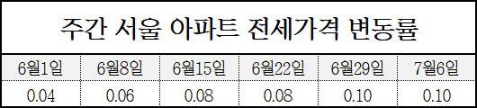 주간 서울 아파트 전세가격 변동률.



<한국감정원 제공>