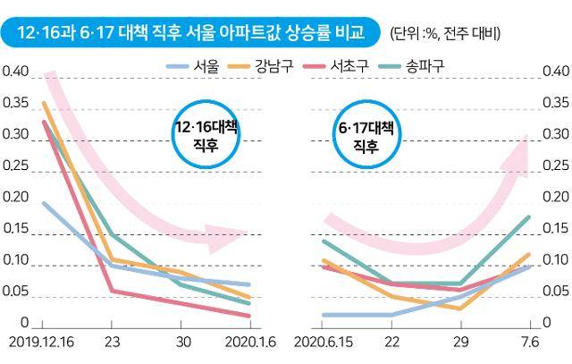 12·16과 6·17 대책 직후 서울 아파트값 상승률 비교