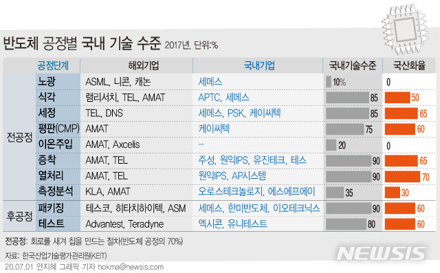 [서울=뉴시스]반도체 제조 단계 중 70%가량의 비중을 차지하는 '전(前) 공정'(웨이퍼(Wafer) 위에 회로를 새겨 칩을 만드는 절차)의 경우 장비 국산화가 어렵다는 것이 전문가의 설명이다. (그래픽=안지혜 기자)  hokma@newsis.com