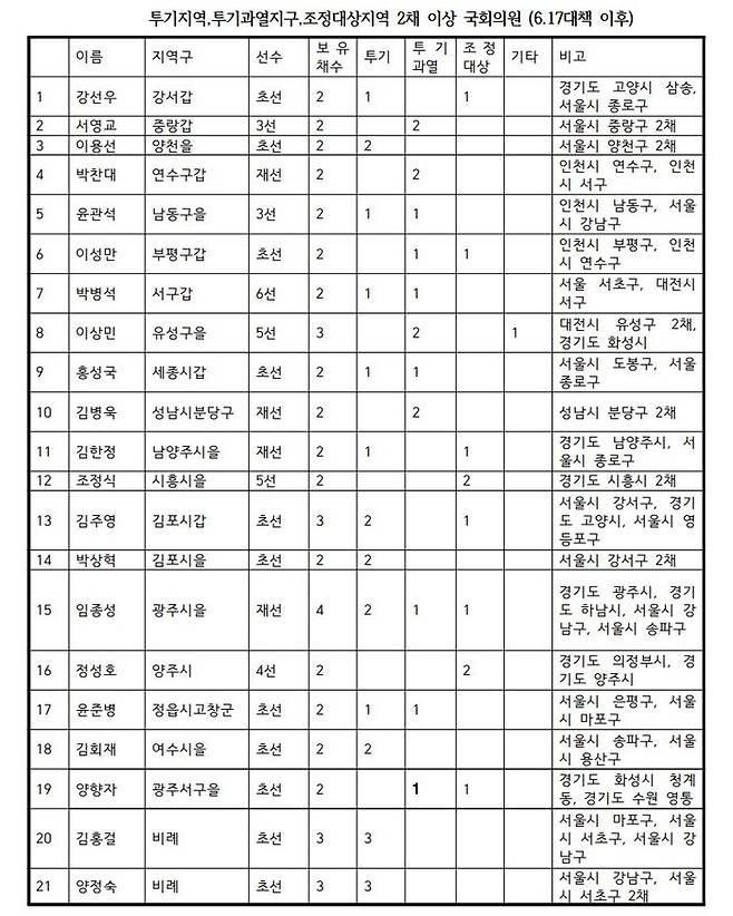 수도권 내 다주택자 민주당 의원 통계 (자료=경실련)
