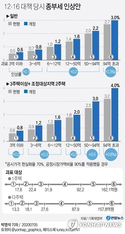 [그래픽] 12·16 대책 당시 종부세 인상안 [연합뉴스 자료그래픽]