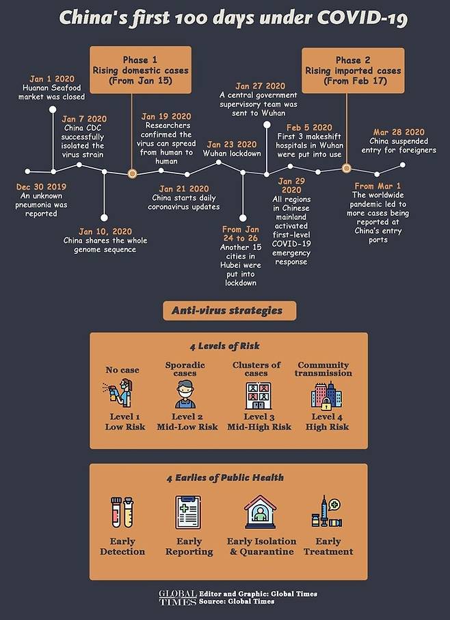 중국 방역 체계 요약도 [글로벌 타임스 캡처. 재판매 및 DB 금지]