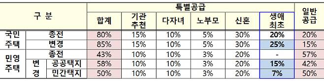 생애최초 특별공급 확대안 [자료 = 정부]