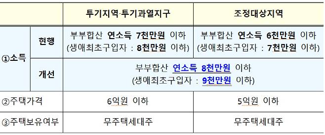 금융업 감독규정상 서민·실수요자 기준 [자료 = 정부]