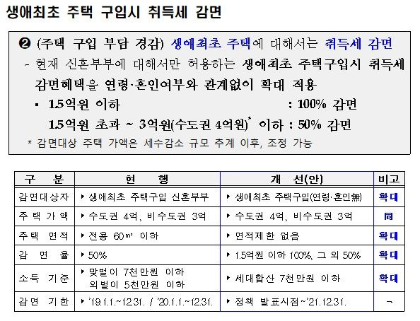 생애최초 주택 구입 시 취득세 감면 방안 [행정안전부 제공. 재판매 및 DB 금지]