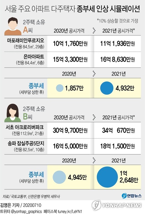 [그래픽] 서울 주요 아파트 다주택자 종부세 인상 시뮬레이션 (서울=연합뉴스) 김영은 기자 = 정부가 10일 다주택자에 대한 보유세를 대폭 강화하는 것을 골자로 한 '주택시장 안정 보완대책'을 발표했다. 서울 등 조정대상지역에 합쳐서 시가가 23억~69억원인 주택 두 채를 보유한 경우 종합부동산세가 두 배로 오르게 된다. 0eun@yna.co.kr