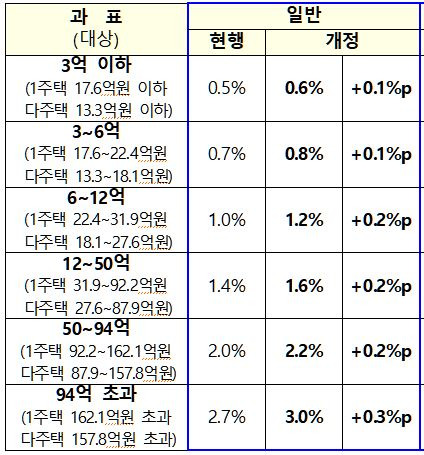 12·16대책의 종합부동산세 세율 조정안 [기획재정부 제공. 재판매 및 DB 금지]