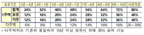 12·16 대책의 1가구 1주택 양도세 장기보유특별공제 개편안 (기획재정부 제공)