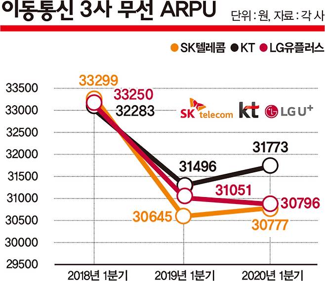 이동통신3사의 가입자당평균매출(ARPU). 급락하던 ARPU는 2019년 4월 5G 상용화 이후 급격한 하락세를 멈췄다. /그래픽=김은옥 기자