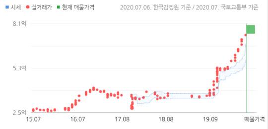 조정대상지역 해제 이후 삼익비치 41㎡평형 실거래가 추이. <네이버 부동산 제공>