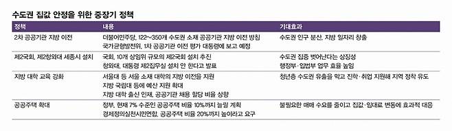 수도권 집값 안정을 위한 중장기 정책 ※ 이미지를 누르면 크게 볼 수 있습니다.